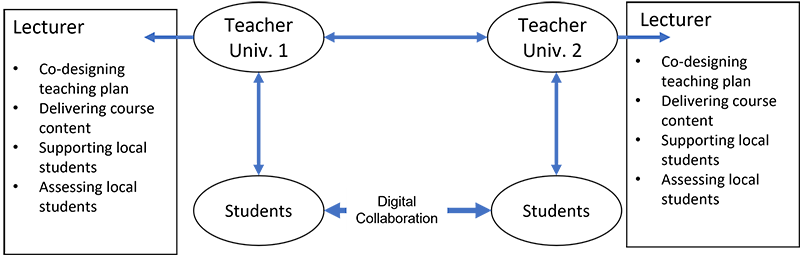 Figure 6. Digital Co-teaching Model (Yang, Zhu & McLeod, 2016, modified)