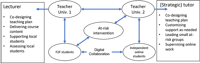Figure 7. Flex Co-teaching Model (Yang, Zhu & McLeod, 2016, modified)